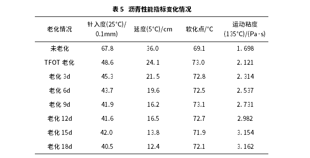 不同老化方式對SBS改性瀝青的性能影響