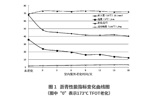 不同老化方式對SBS改性瀝青的性能影響