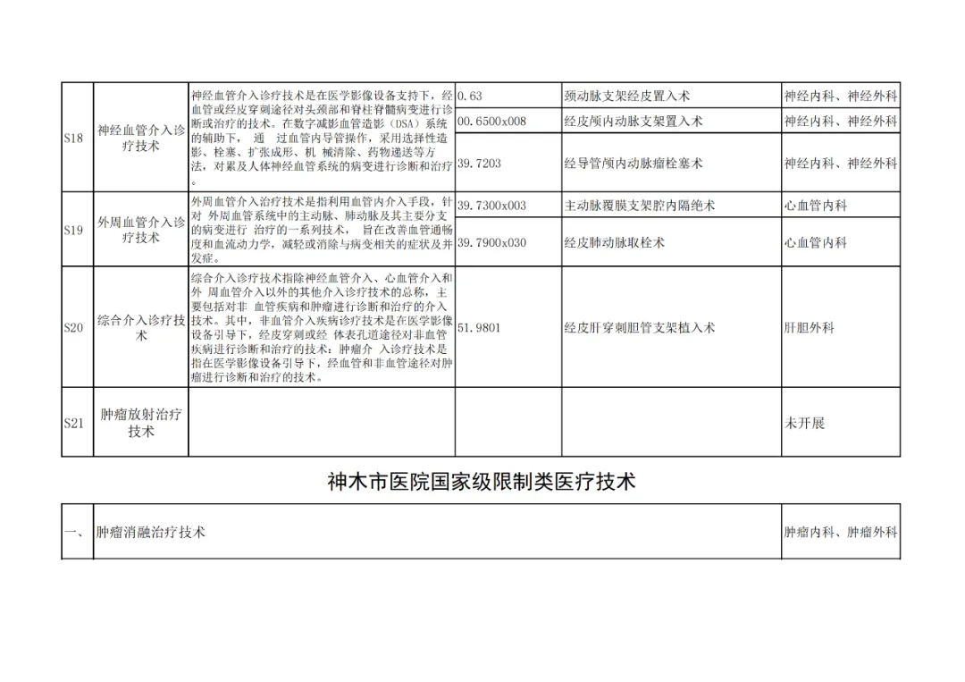 神木市医院日间手术目录和限制类医疗技术目录公示