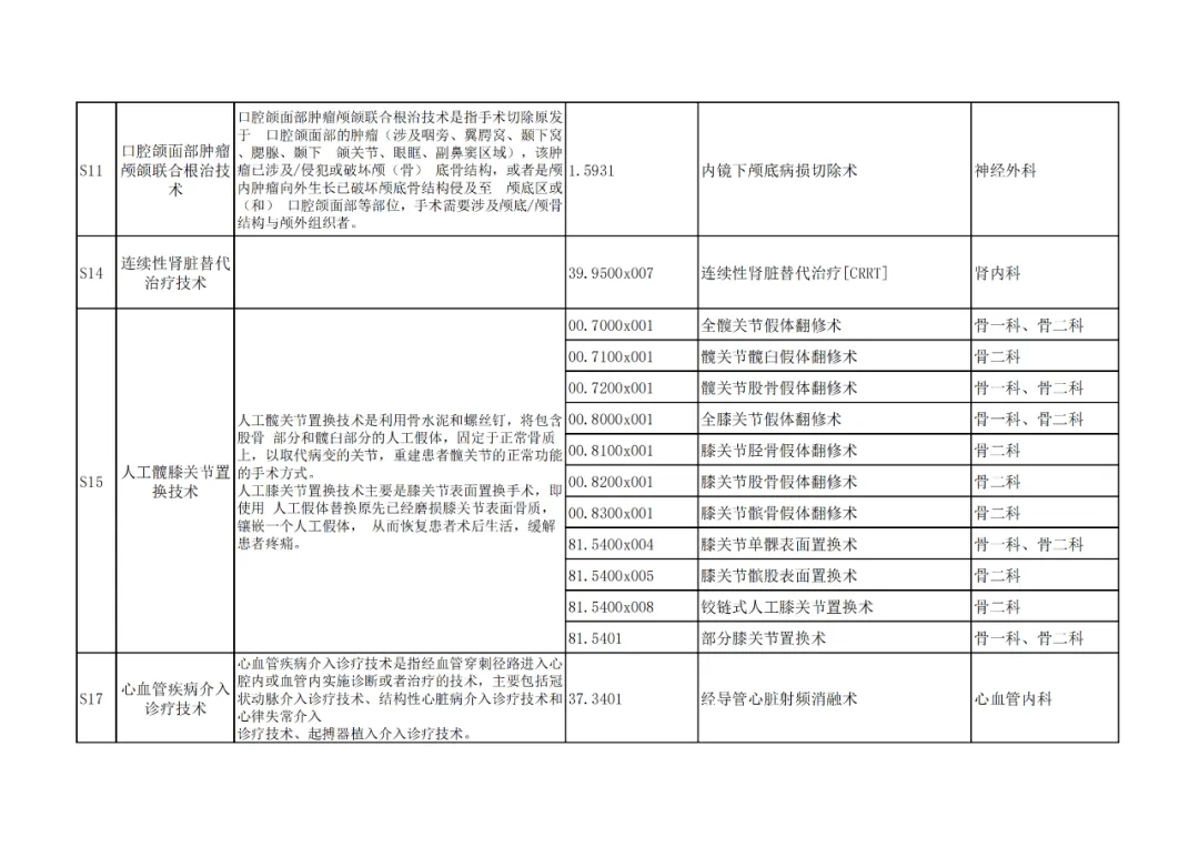 神木市医院日间手术目录和限制类医疗技术目录公示