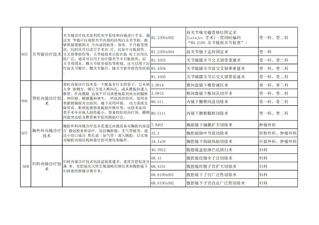 神木市医院日间手术目录和限制类医疗技术目录公示