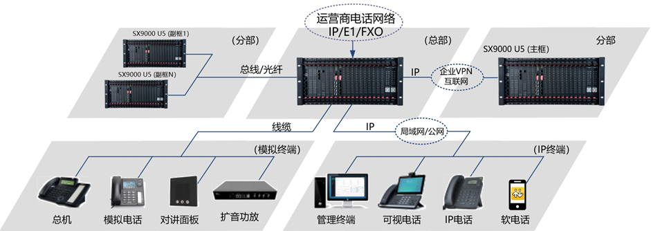 SX9000U5數(shù)字程控交換機(jī)