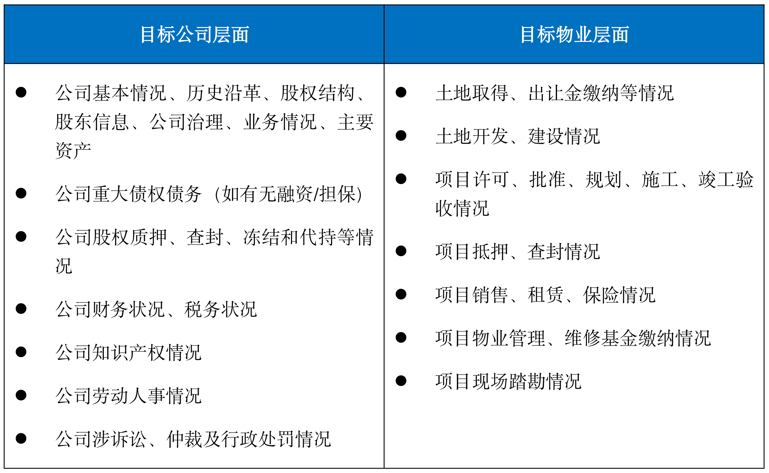 房地产尽调实务之（二）| 商业地产法律尽调常见重大问题提示（上篇）