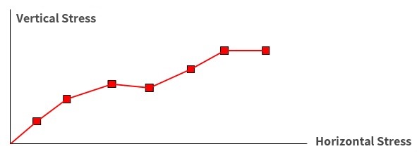 土力學 | 應力路徑試驗與應用