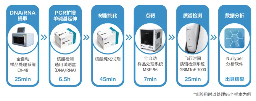 核酸质谱技术在结核分枝杆菌的鉴定及耐药检测的应用