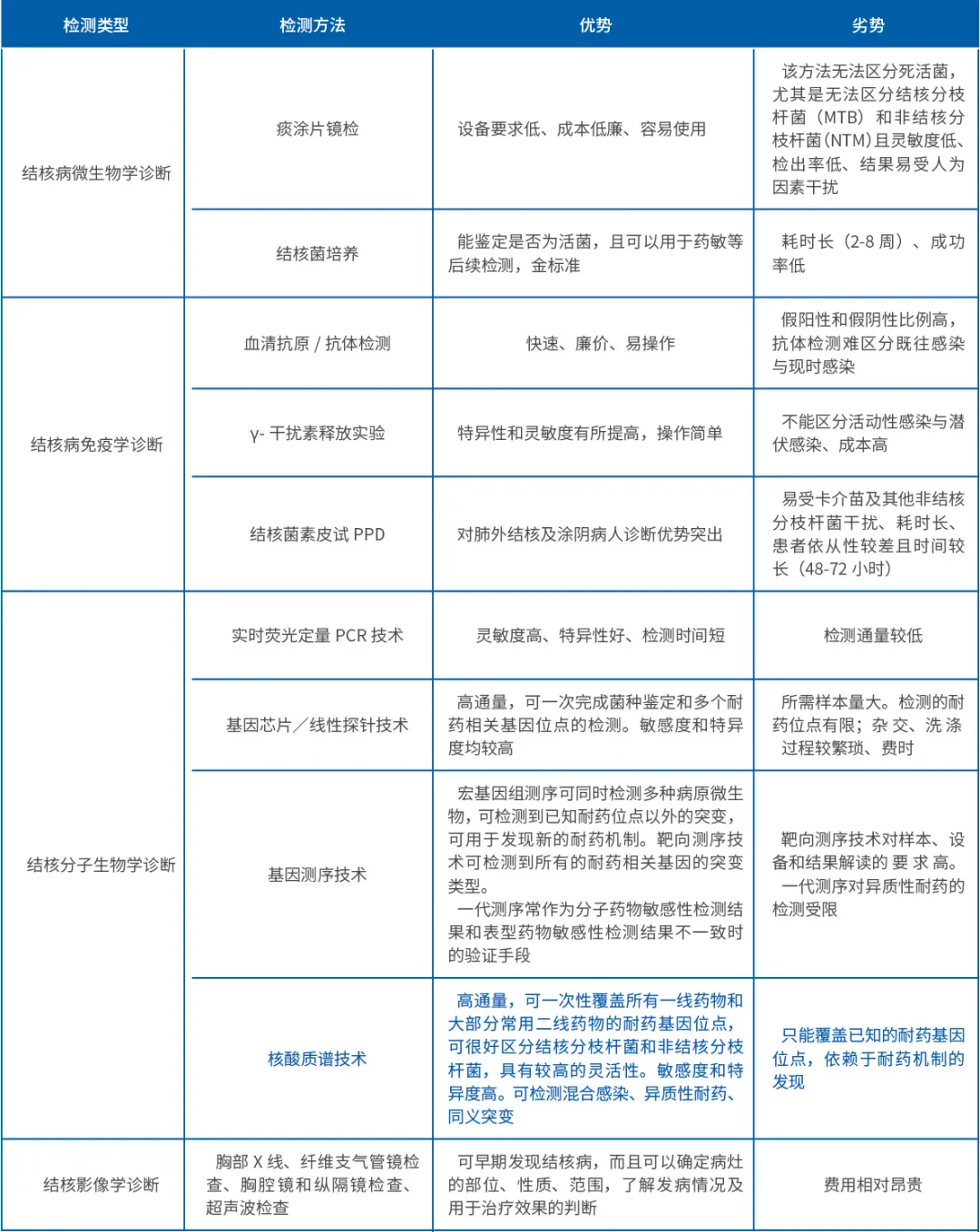 核酸质谱技术在结核分枝杆菌的鉴定及耐药检测的应用