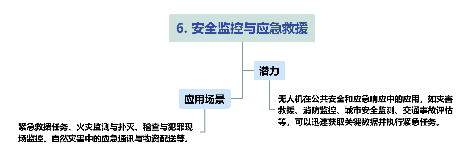 低空经济未来场景（附低空经济产业全景图）