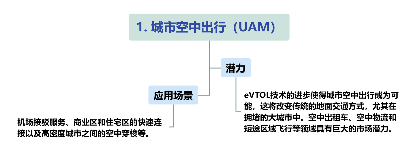 低空经济未来场景（附低空经济产业全景图）