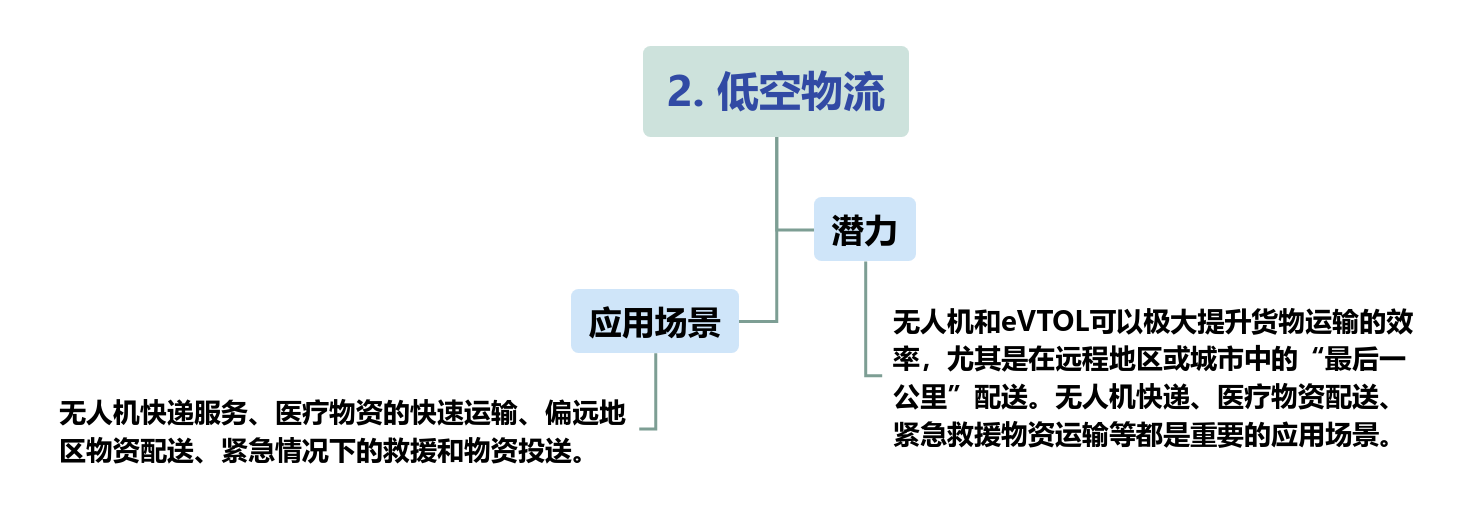 低空经济未来场景（附低空经济产业全景图）