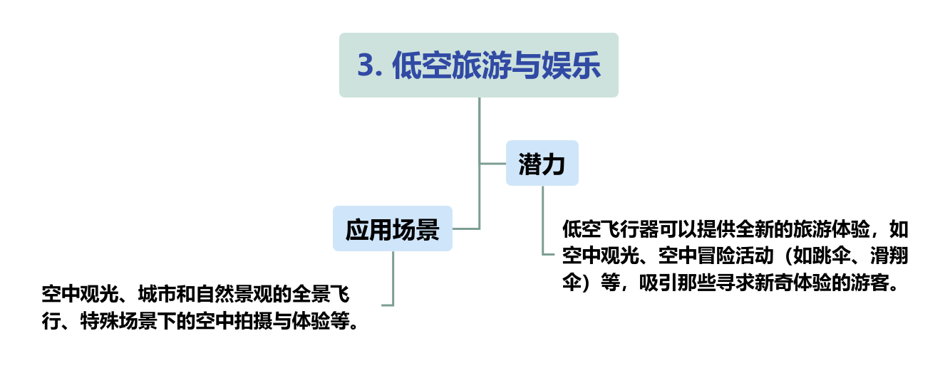 低空经济未来场景（附低空经济产业全景图）