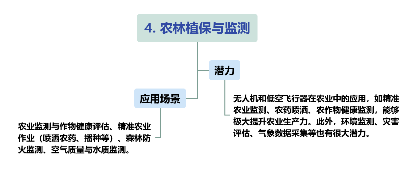 低空经济未来场景（附低空经济产业全景图）