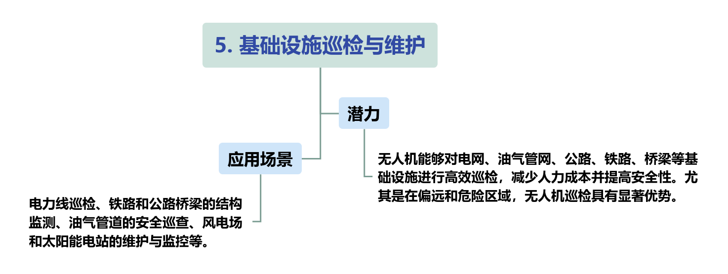 低空经济未来场景（附低空经济产业全景图）