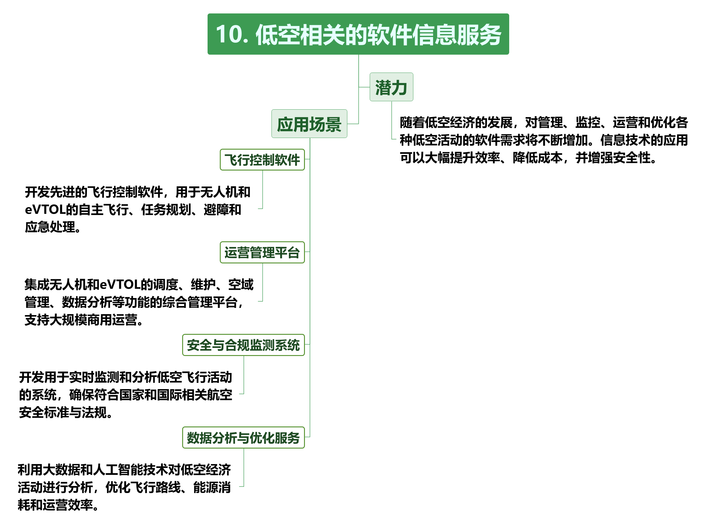 低空经济未来场景（附低空经济产业全景图）