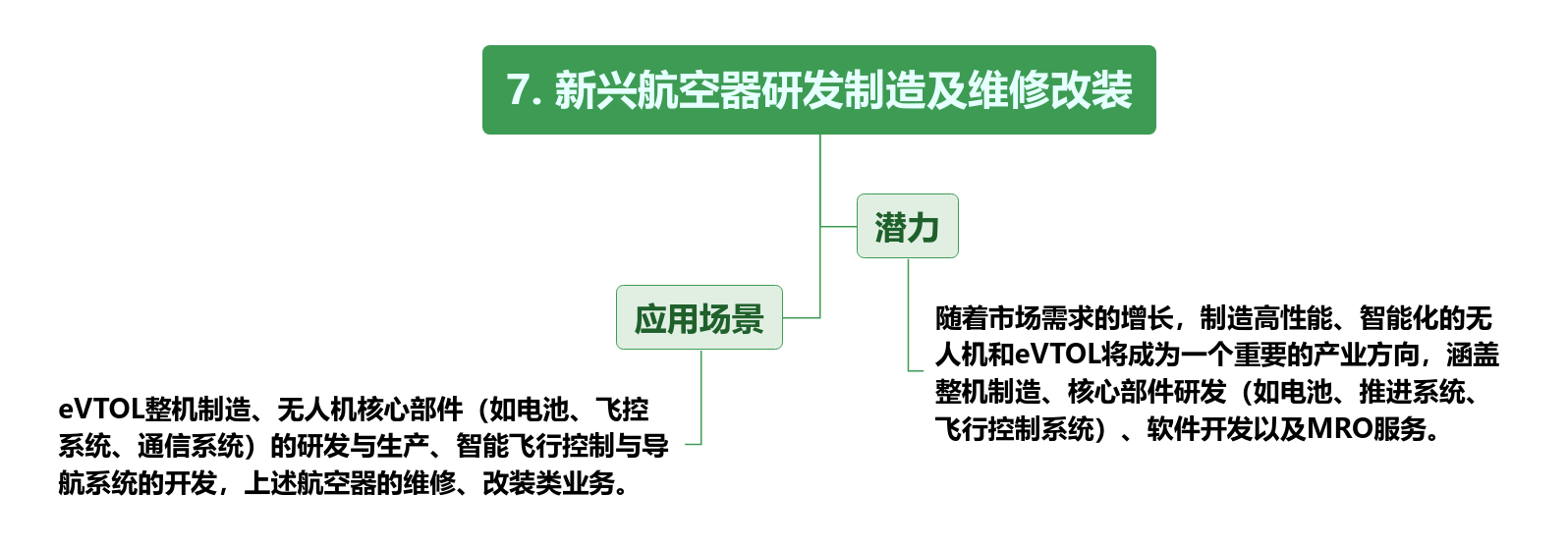 低空经济未来场景（附低空经济产业全景图）