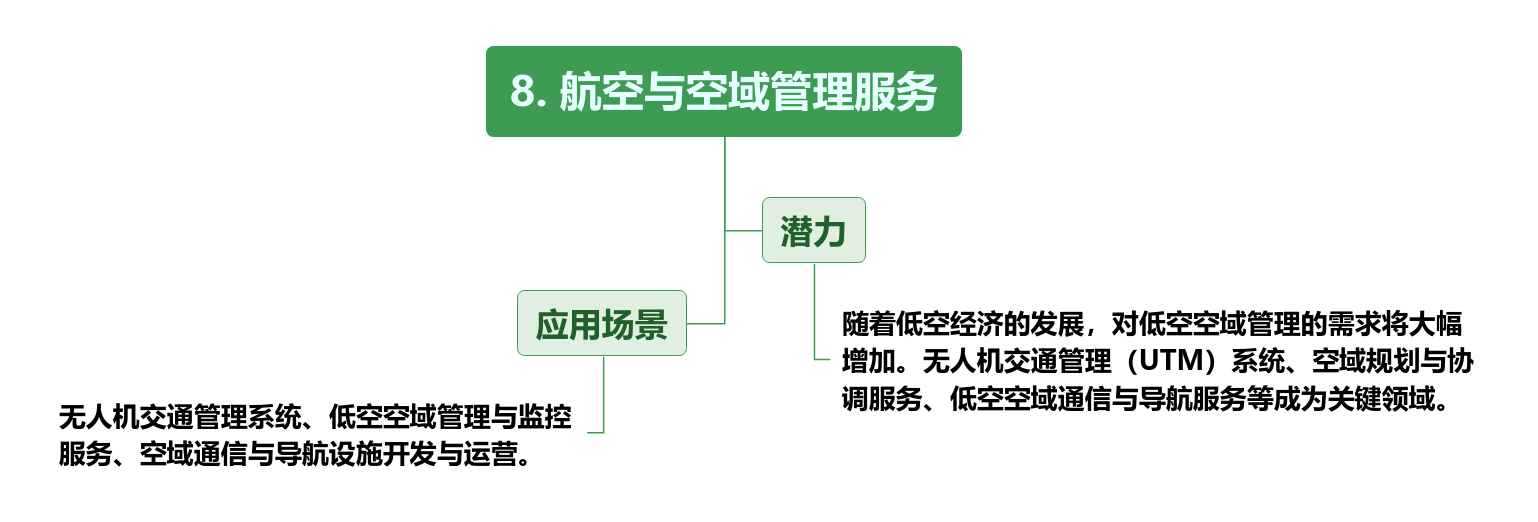 低空经济未来场景（附低空经济产业全景图）