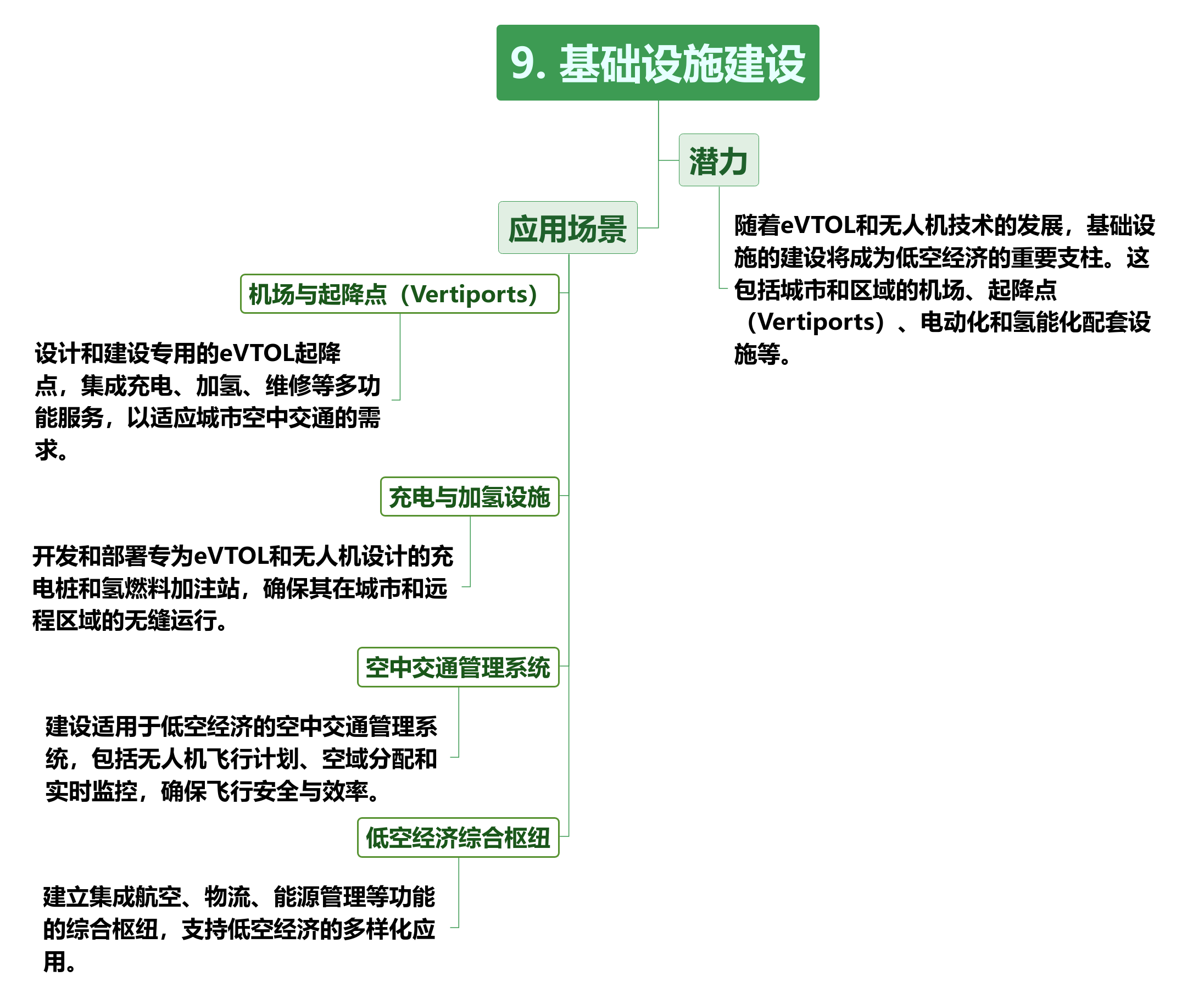 低空经济未来场景（附低空经济产业全景图）