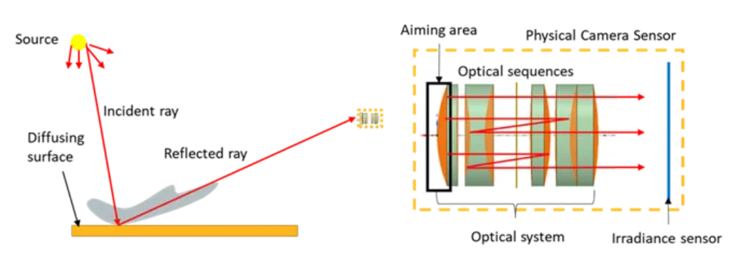 Speos 如何設(shè)置和使用physics camera sensor