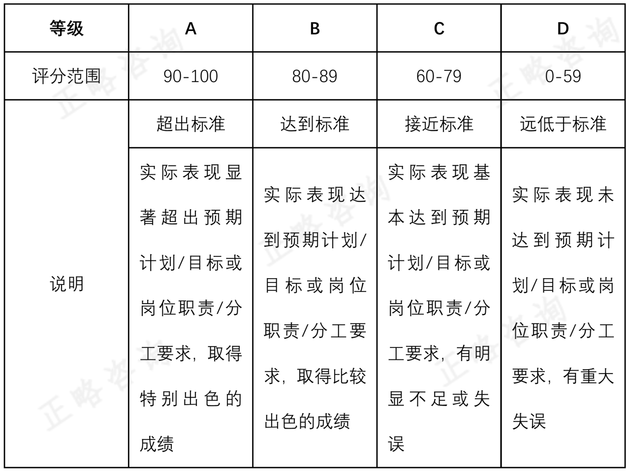 企业考核指标评分规则的设计方法探讨