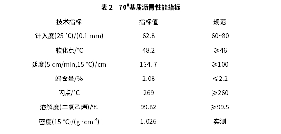 玄武巖纖維對瀝青高低溫流變特性影響研究