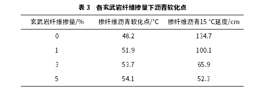 玄武巖纖維對瀝青高低溫流變特性影響研究