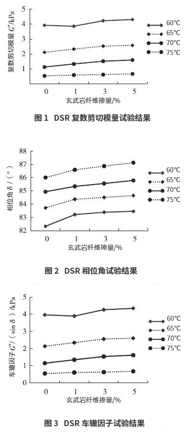 玄武巖纖維對瀝青高低溫流變特性影響研究