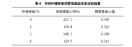 玄武巖纖維對瀝青高低溫流變特性影響研究