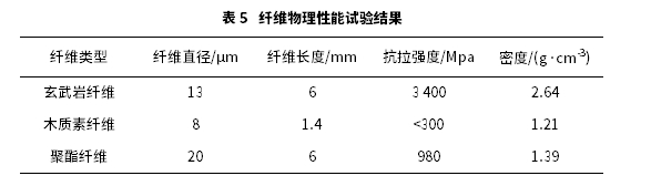 玄武巖纖維對瀝青高低溫流變特性影響研究