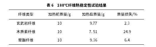 玄武巖纖維對瀝青高低溫流變特性影響研究