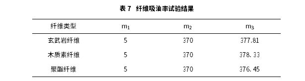 玄武巖纖維對瀝青高低溫流變特性影響研究