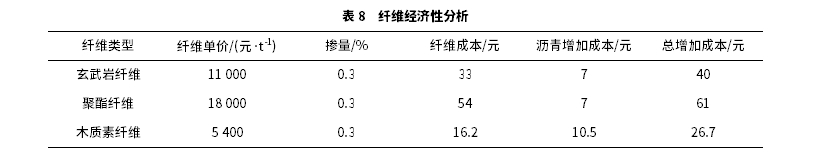 玄武巖纖維對瀝青高低溫流變特性影響研究