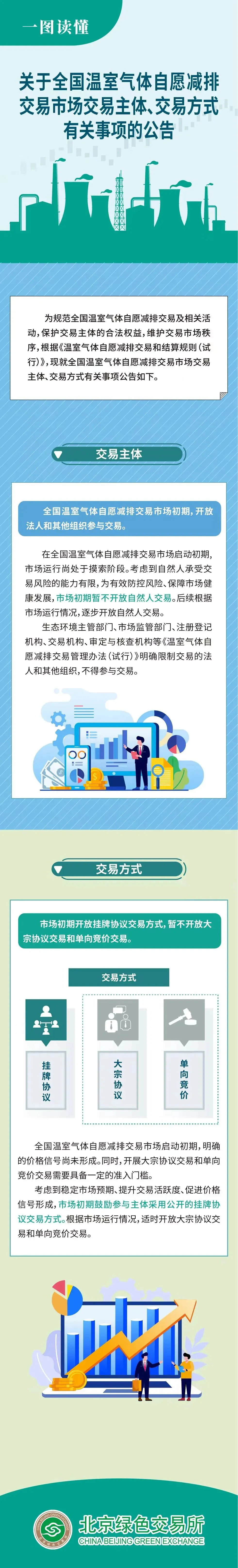 【行业动态】关于全国温室气体自愿减排交易市场交易主体、交易方式有关事项的公告 【行业动态】关于全国温室气体自愿减排交易市场交易主体、交易方式有关事项的公告