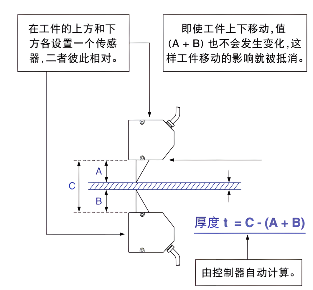 片材/板材/薄膜/薄板厚度測量的 “神器”—— 對射激光位移傳感器