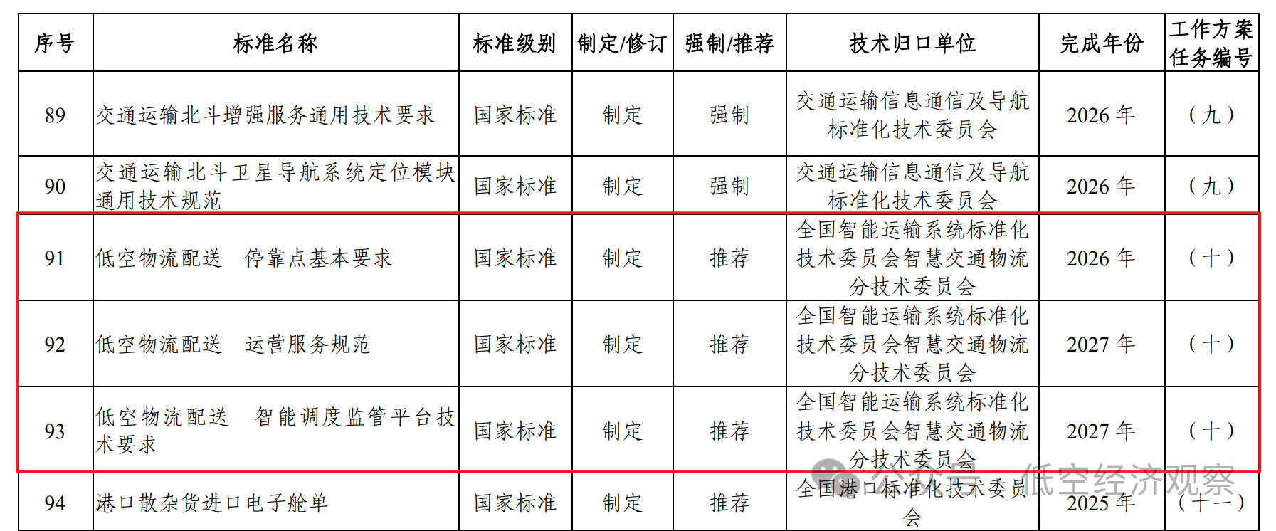 交通运输部：促进低空经济发展，研制无人机物流基础设施建设等标准，完善无人化物流配送相关标准，加快推动无人机创新应用场景规模化落地