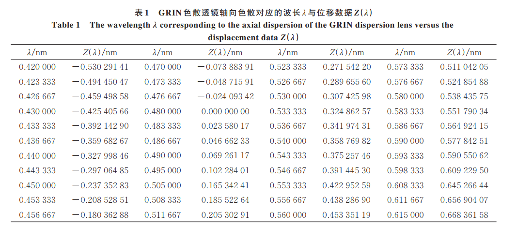 深度好文！探讨光谱共焦位移传感器的GRIN色散物镜光学像差对峰值波长提取的影响
