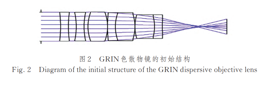 深度好文！探讨光谱共焦位移传感器的GRIN色散物镜光学像差对峰值波长提取的影响