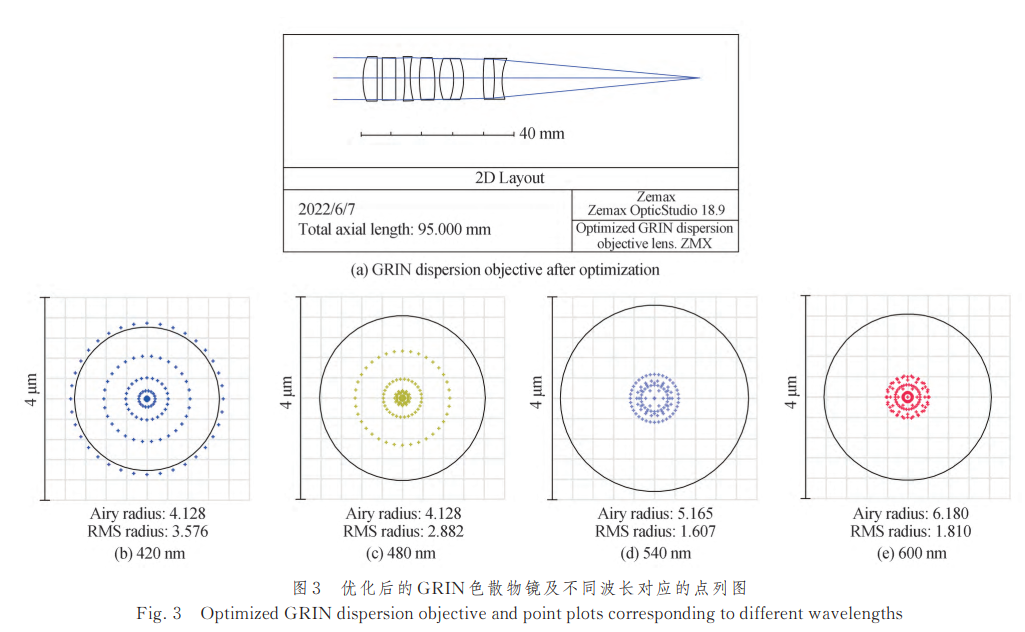深度好文！探讨光谱共焦位移传感器的GRIN色散物镜光学像差对峰值波长提取的影响