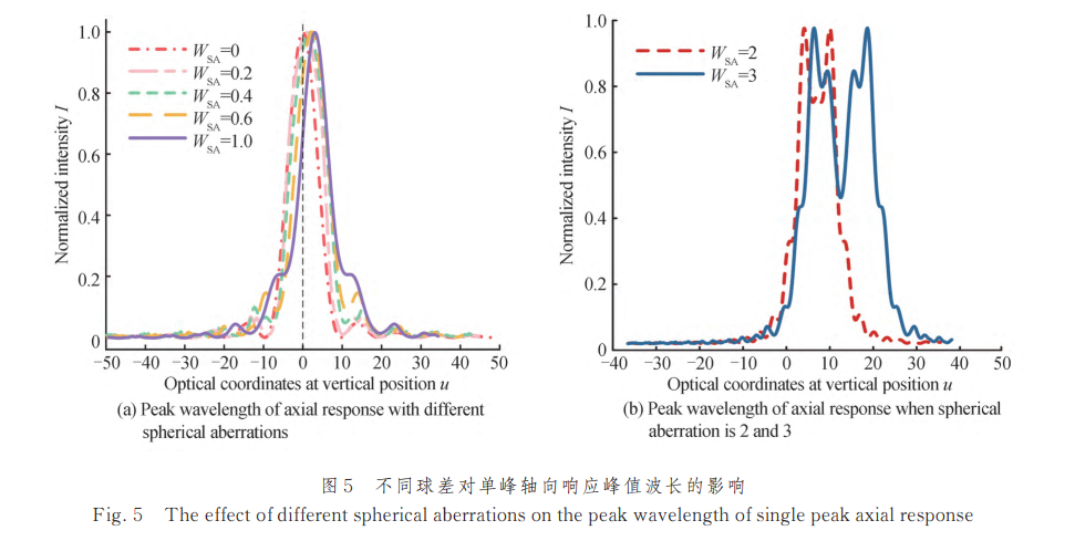 深度好文！探讨光谱共焦位移传感器的GRIN色散物镜光学像差对峰值波长提取的影响