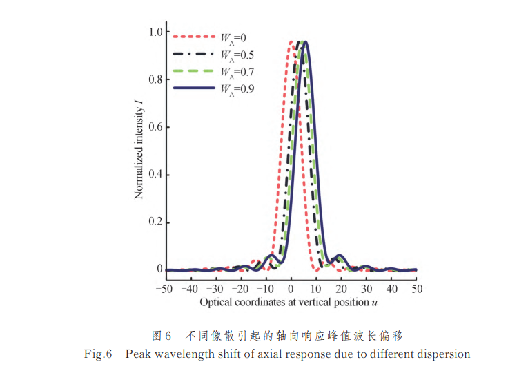 深度好文！探讨光谱共焦位移传感器的GRIN色散物镜光学像差对峰值波长提取的影响