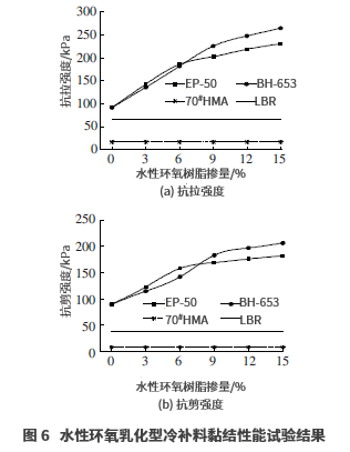 水性環(huán)氧乳化型冷補瀝青混合料性能評價