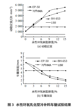 水性環(huán)氧乳化型冷補瀝青混合料性能評價