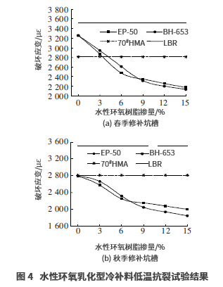 水性環(huán)氧乳化型冷補瀝青混合料性能評價