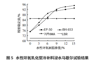 水性環(huán)氧乳化型冷補瀝青混合料性能評價