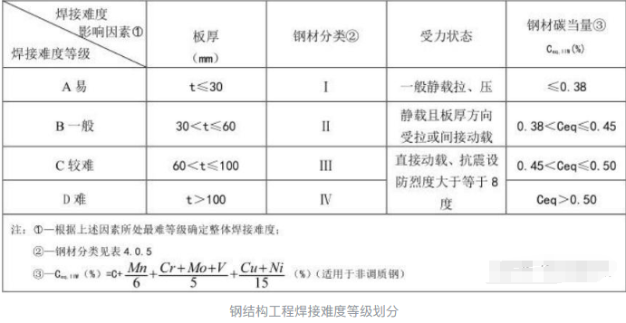 你知道我国钢结构焊接难度等级有几个吗？