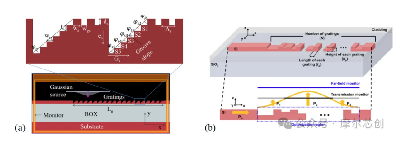 【Lumerical系列】用于增強(qiáng)耦合效率的集成微透鏡輔助的垂直光柵耦合器