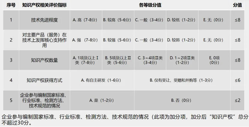 @高新企业 | 申请高企认定，这些知识产权问题要关注！