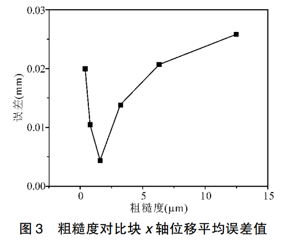 激光位移傳感器測量精度的“隱形殺手”——表面粗糙度