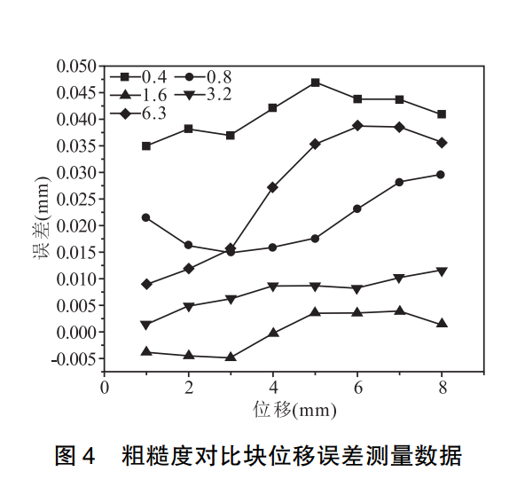 激光位移傳感器測量精度的“隱形殺手”——表面粗糙度