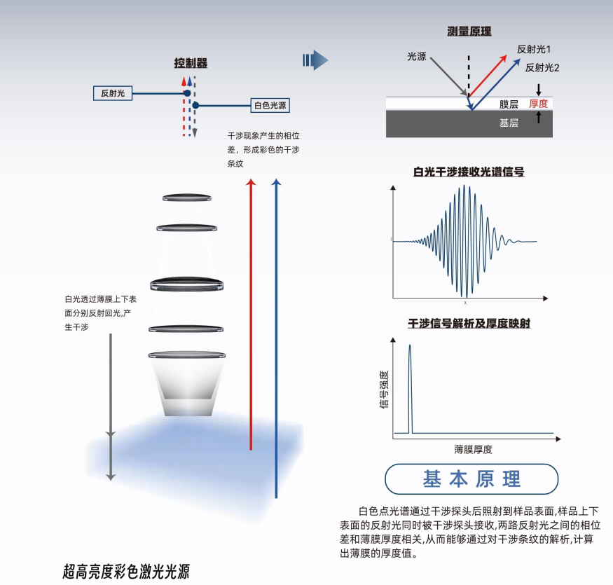 泓川科技白光干涉測厚儀：精準(zhǔn)測量透明薄膜/鍍膜厚度的黑科技