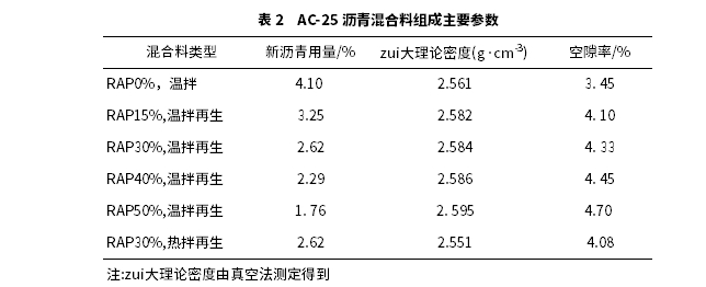 舊料摻量對溫拌再生瀝青混合料耐久性的影響分析