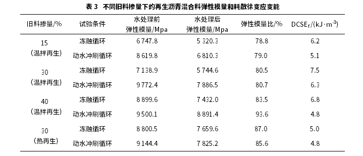 舊料摻量對溫拌再生瀝青混合料耐久性的影響分析